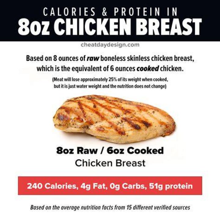 How Much Is A Typical Walmart Chicken Breast In Calories?