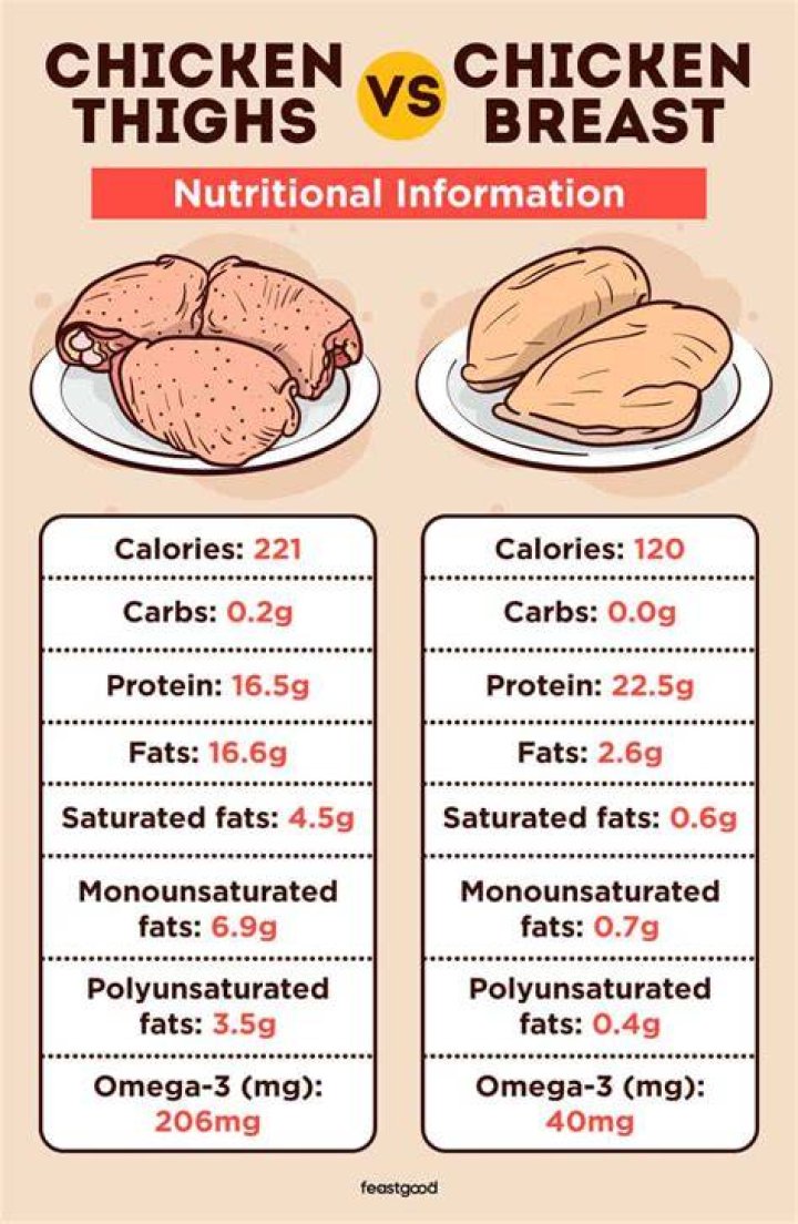 How Much Meat On A Medium Chicken Thigh?