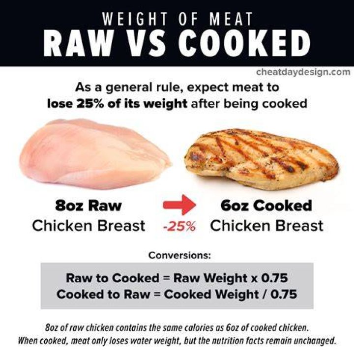 How To Get The Calories And Protein From Cooked Chicken Breast?