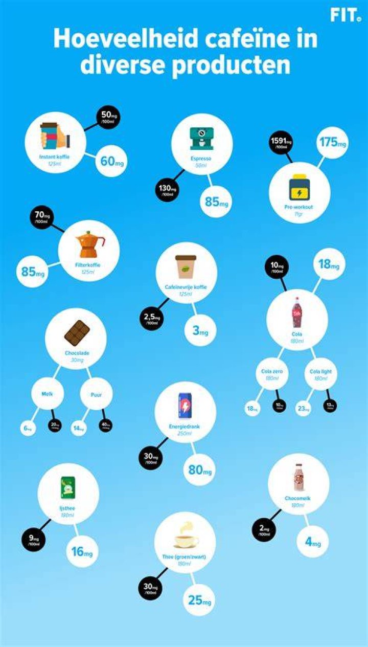In Welke Producten Zit Cafeïne?