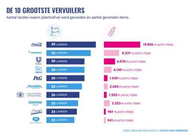 In Welke Producten Zit Plastic?