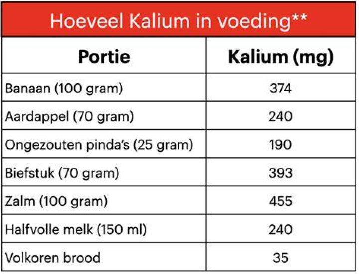 In Welke Producten Zit Veel Kalium?