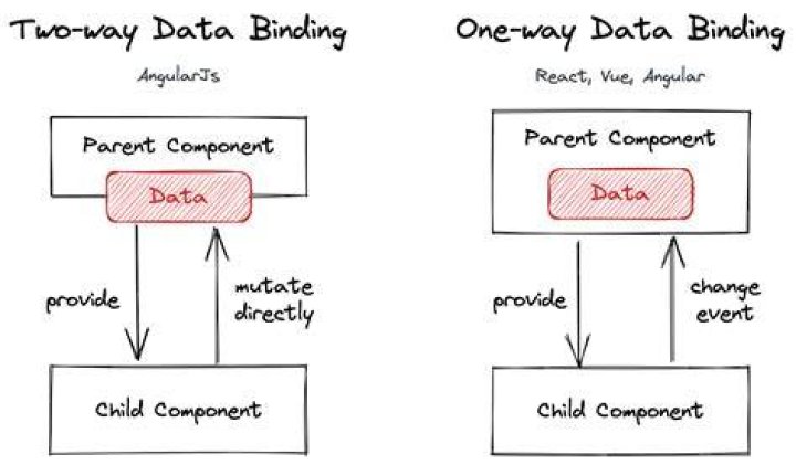 Is AngularJS supports two way binding?