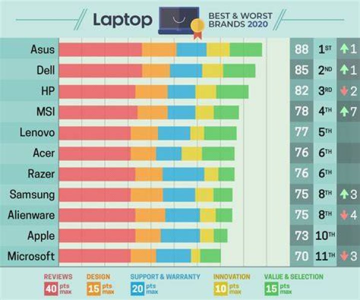 Laptop And PC Brands Sold At Walmart