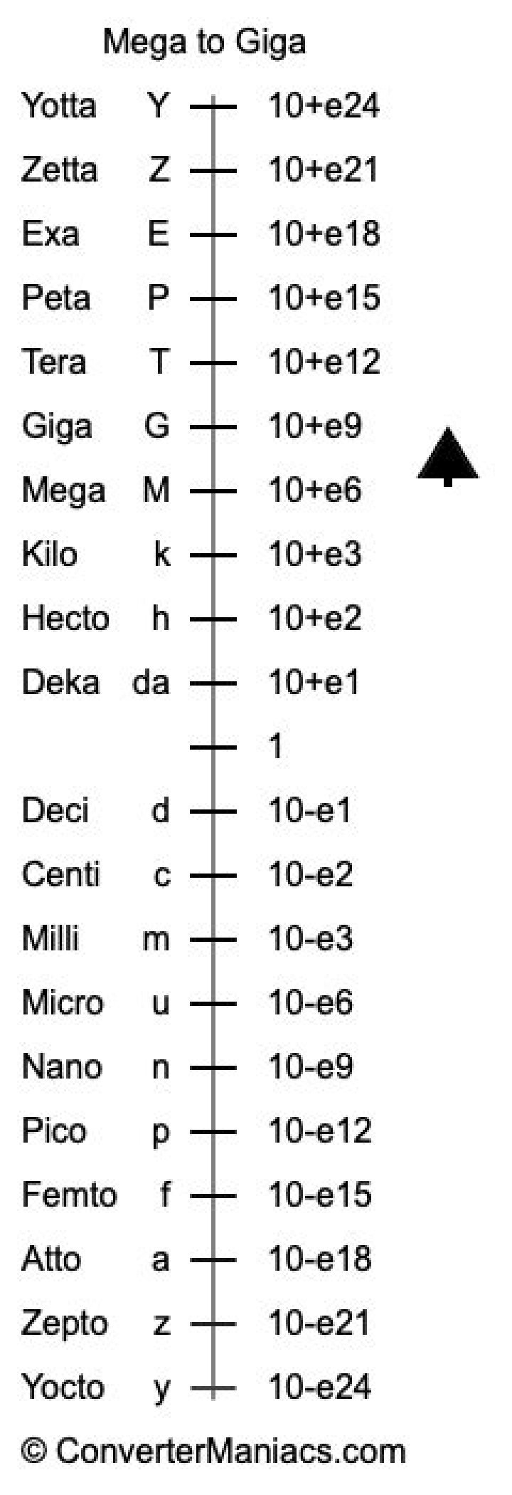 Mega to Giga Converter.