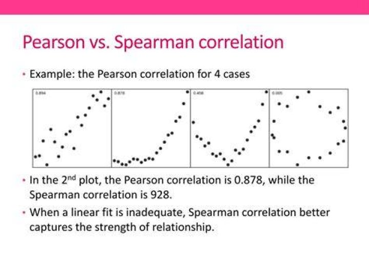 Should I use Spearman or Pearson correlation?