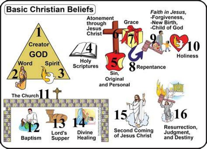 Some Beliefs Of Churches of Christ