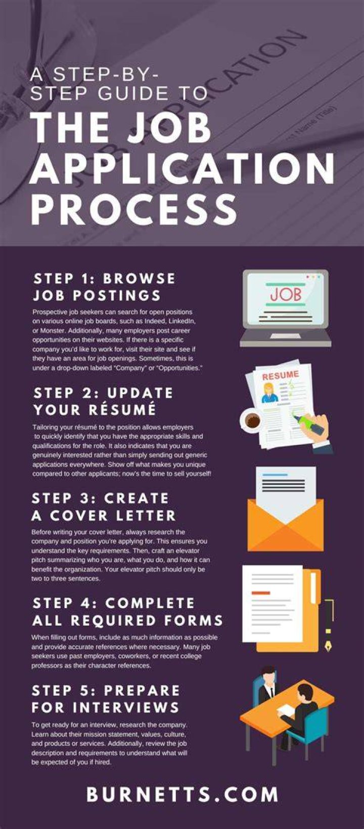 The online job application process