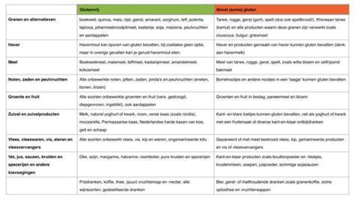 Waar Zitten Gluten In Lijst?