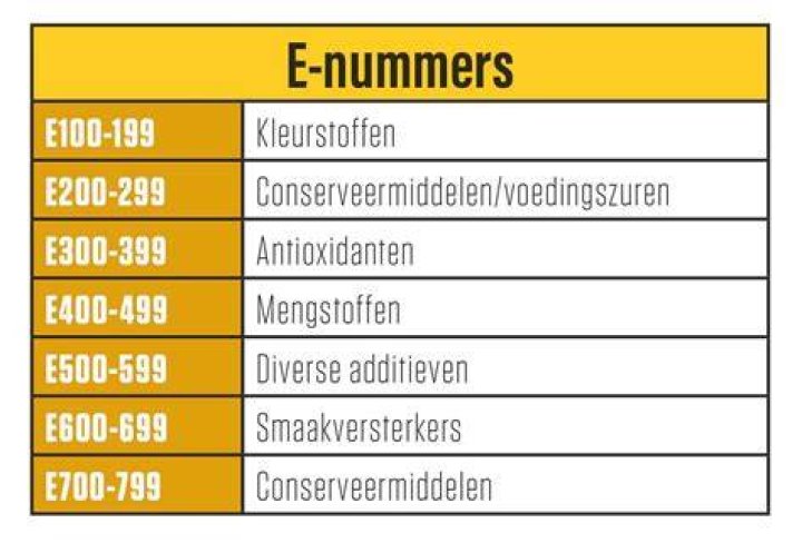 Waarom Zijn E Nummers In Producten Noodzakelijk?