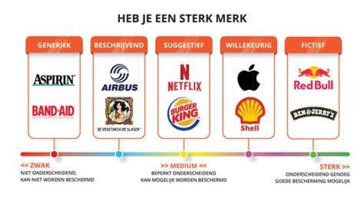 Wanneer Is Een Product Een A Merk?