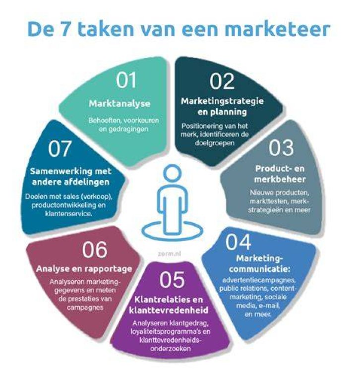 Wat Doet Een Product Marketeer?
