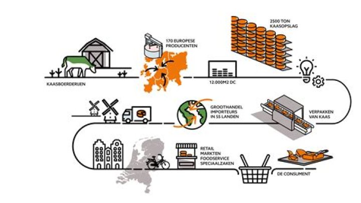 Wat Is De Keten Van Een Product?