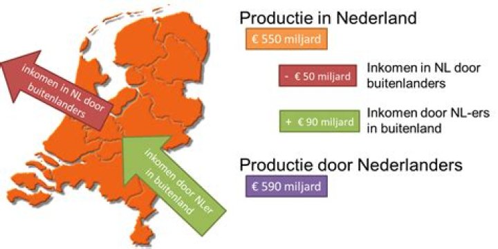 Wat Is Een Bruto Nationaal Product?