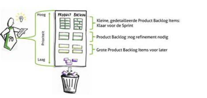 Wat Is Een Product Backlog?