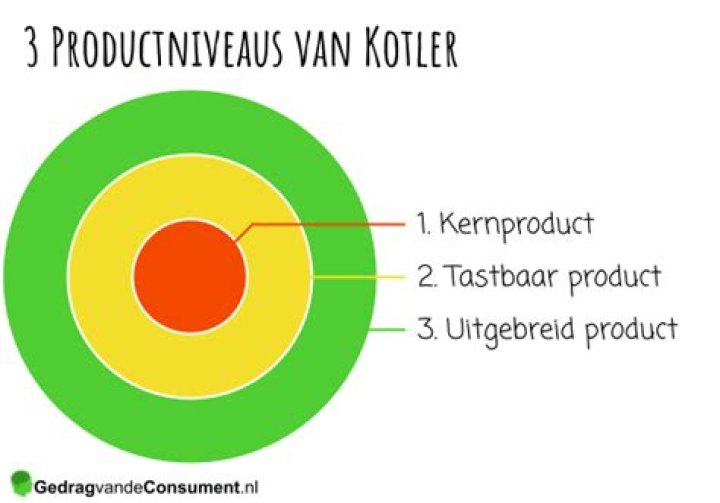 Wat Is Een Tastbaar Product?