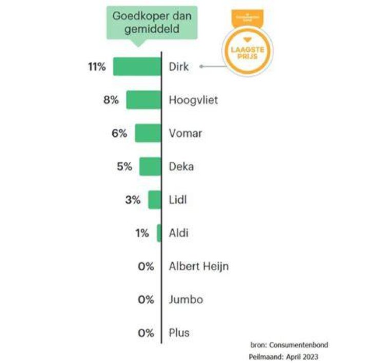 Wat Is Het Goedkoopste Product In De Supermarkt?