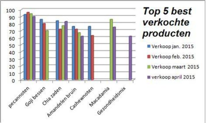 Wat Is Het Meest Verkochte Product Ter Wereld?