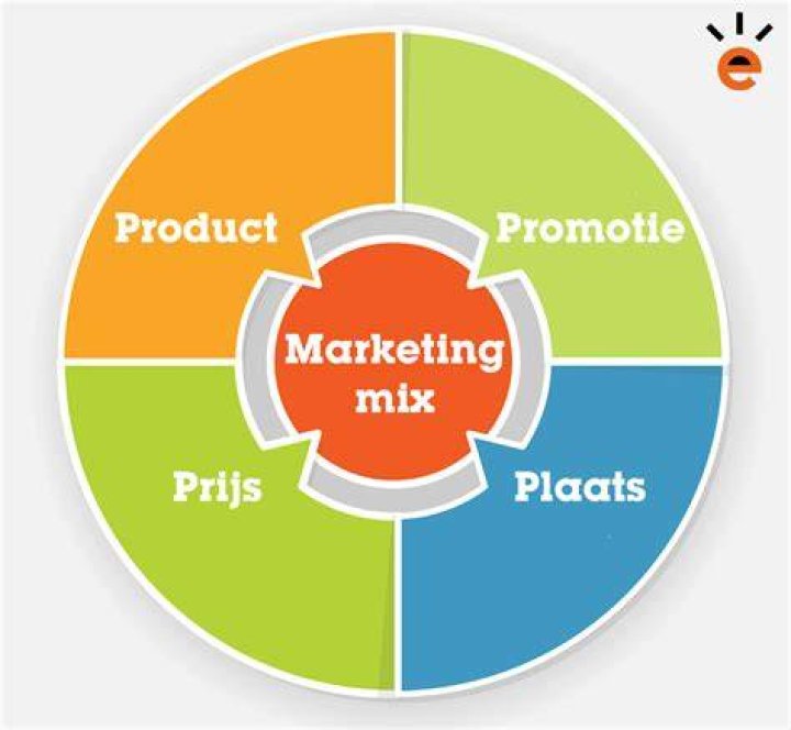Wat Is Het Product?