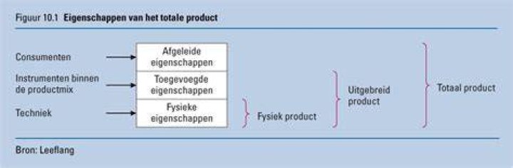 Wat Is Het Uitgebreid Product?