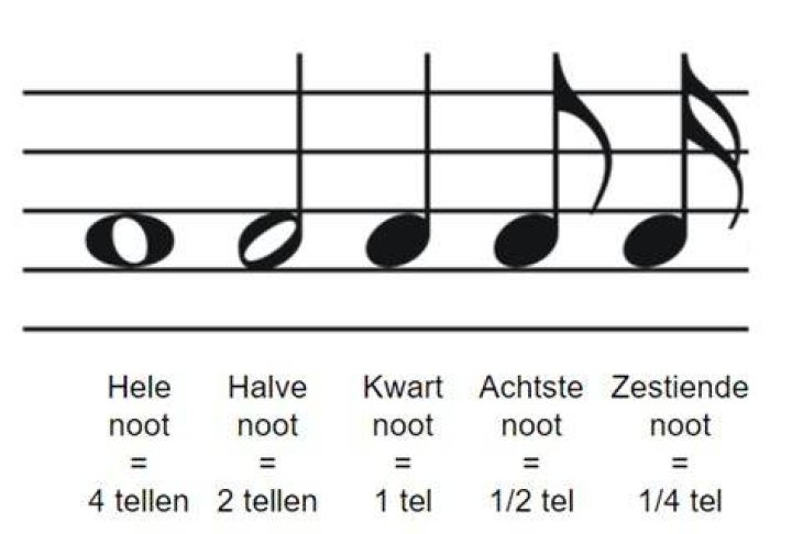 Wat Is Noot B?