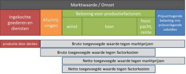 Wat Is Toegevoegde Waarde Van Een Product?
