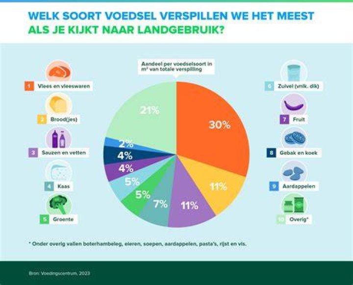 Wat Zijn De 5 Meest Verspilde Producten?