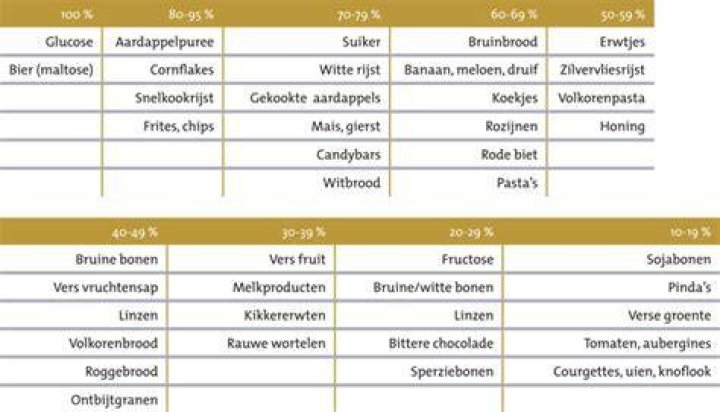 Wat Zijn Koolhydraatrijke Producten?