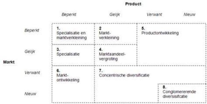 Wat Zijn Product Markt Combinaties?
