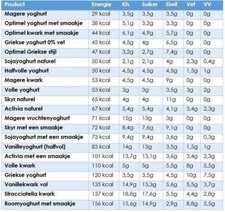 Welke Griekse Yoghurt Minste Koolhydraten?