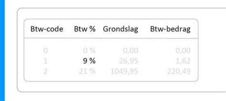 Welke Producten Laag Btw Tarief?