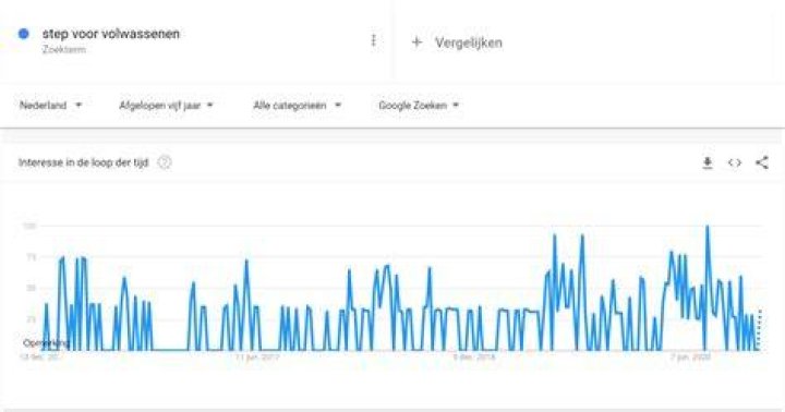 Welke Producten Verkopen Goed Via Internet?