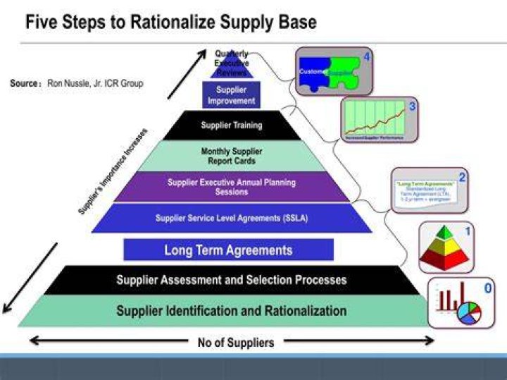 What are the advantages of supply base rationalization?