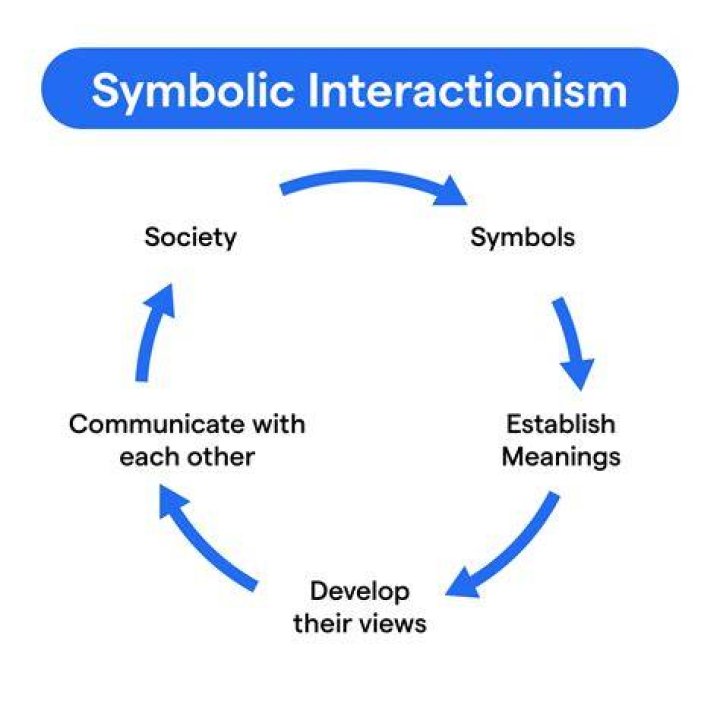 What do symbolic Interactionists say about todays education?