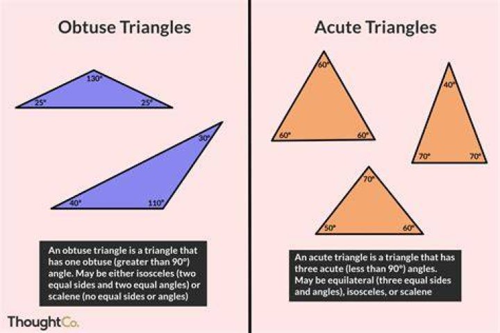What does acute triangles look like?