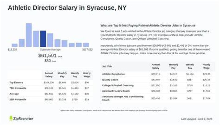 What is a good salary in Syracuse NY?