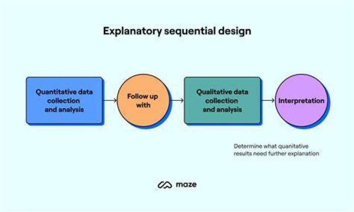 What is a sequential explanatory design?