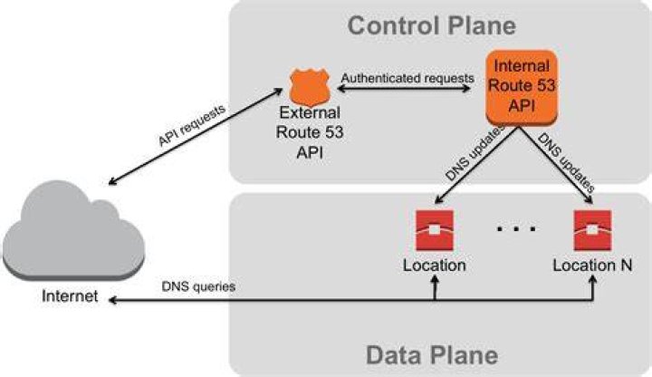 What is control plane and data plane in AWS?