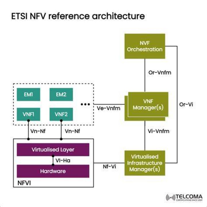 What is ETSI NFV architecture?