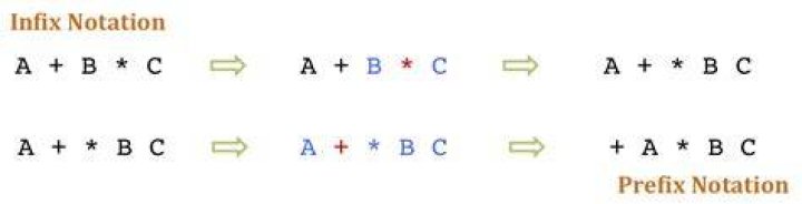 What is infix and prefix notation?