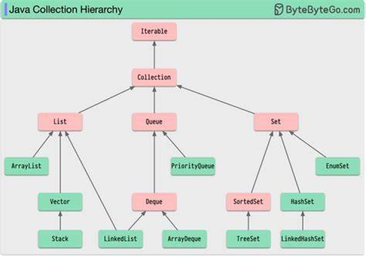 What is Java Util collection in Java?