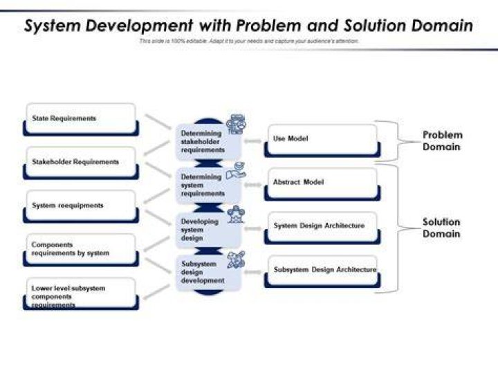 What is problem and solution domain?