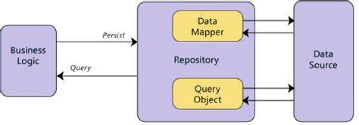 What is repository pattern C# with example?