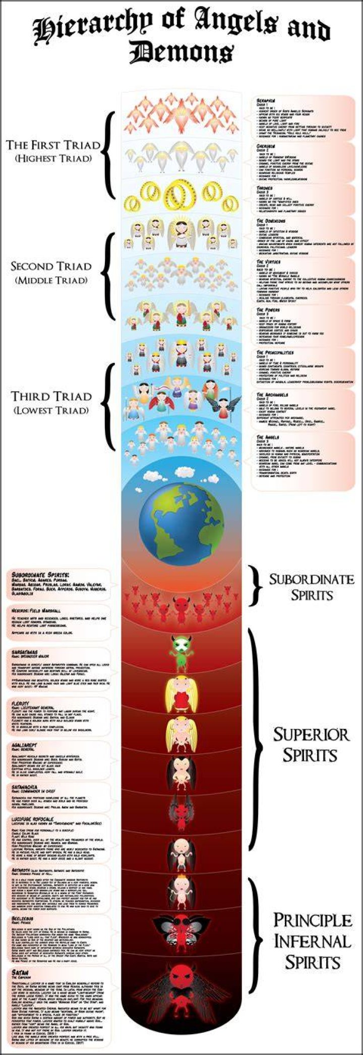 What is the hierarchy of angels?