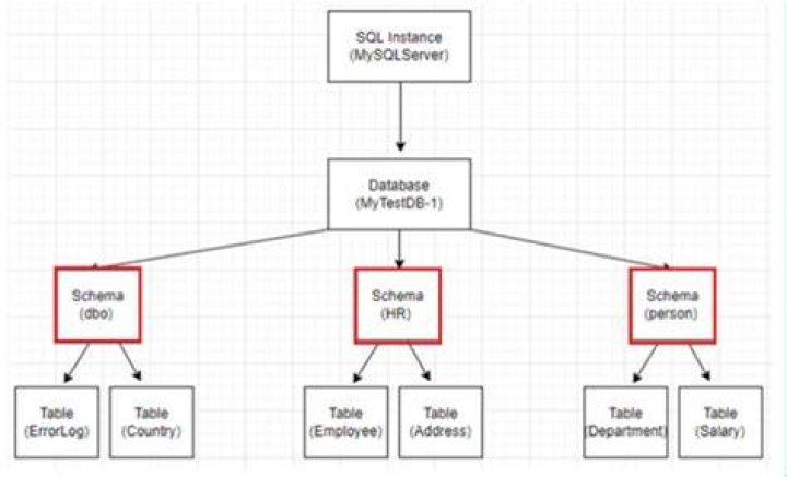 What is the INFORMATION_SCHEMA in SQL Server?