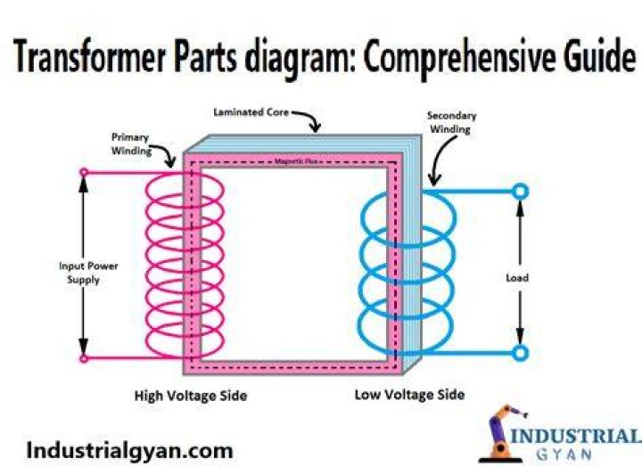 What is the main purpose of a transformer?