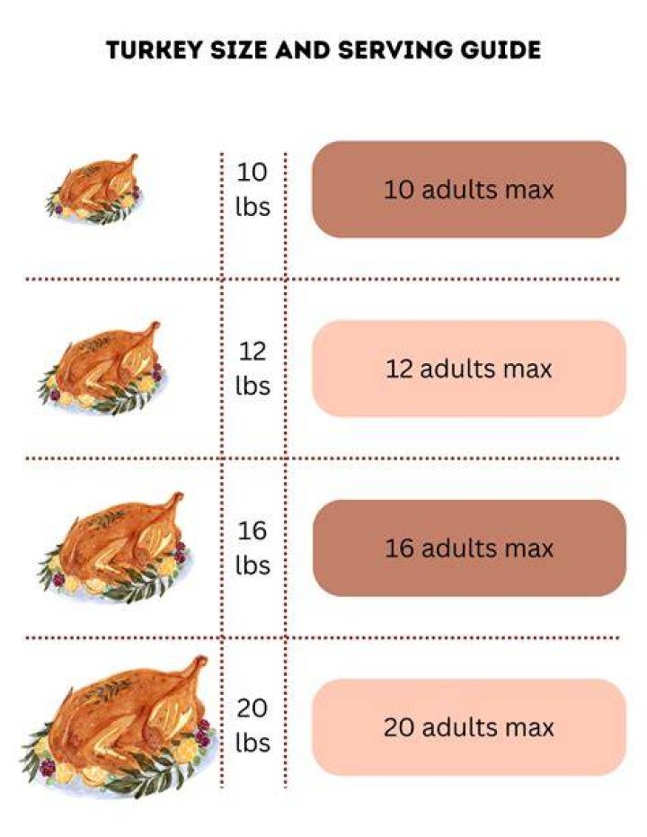 What Is The Serving Size For Turkey Breast?