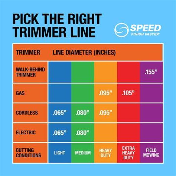 What size line does a Husqvarna trimmer use?
