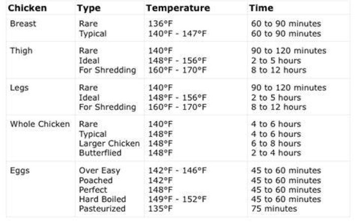What Temperature To Cook Chicken Breast In Sous Vide?