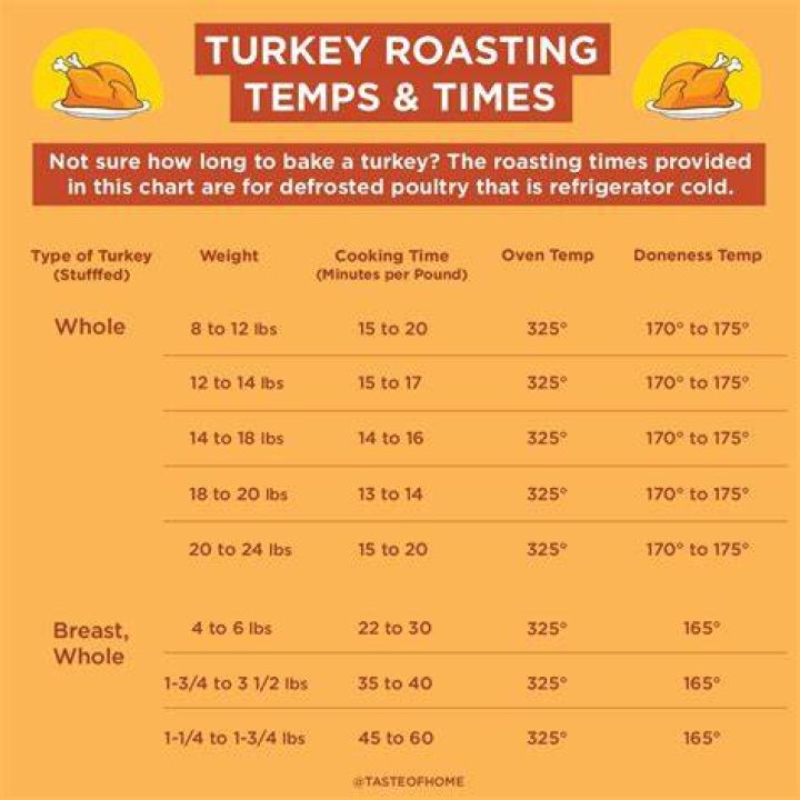 What Temperature To Stop Cooking Turkey Breast?